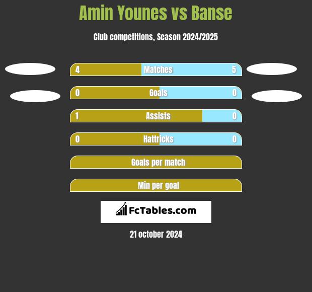 Amin Younes vs Banse h2h player stats