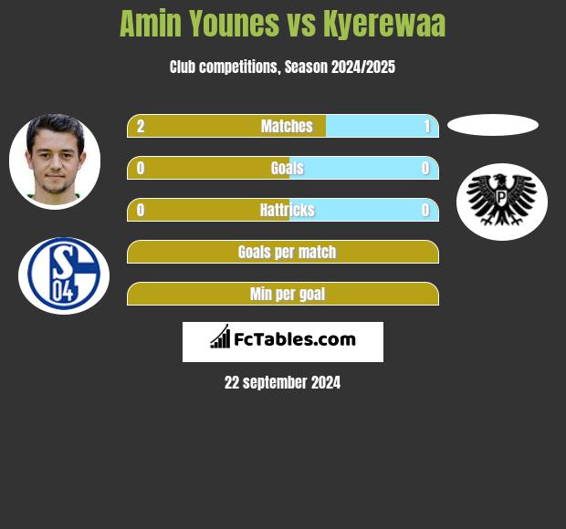 Amin Younes vs Kyerewaa h2h player stats