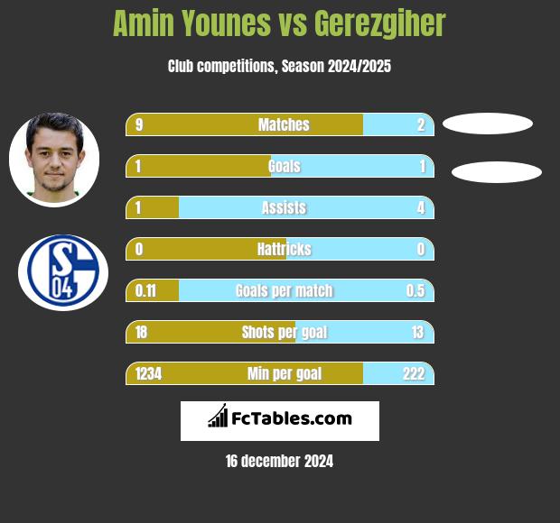 Amin Younes vs Gerezgiher h2h player stats