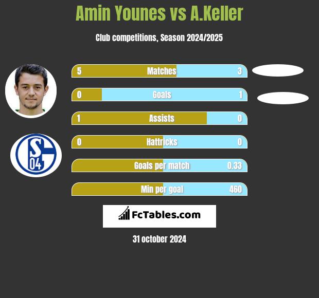 Amin Younes vs A.Keller h2h player stats