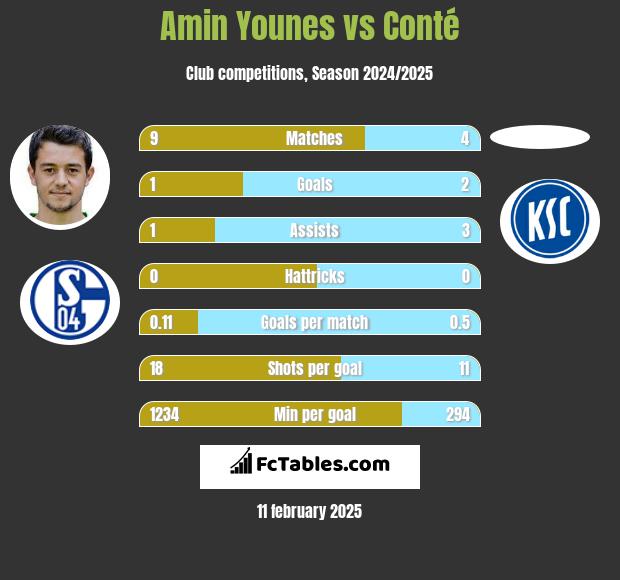 Amin Younes vs Conté h2h player stats