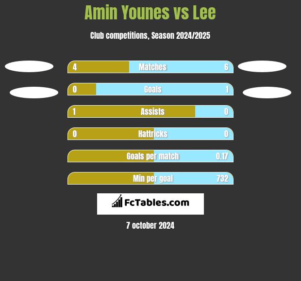 Amin Younes vs Lee h2h player stats