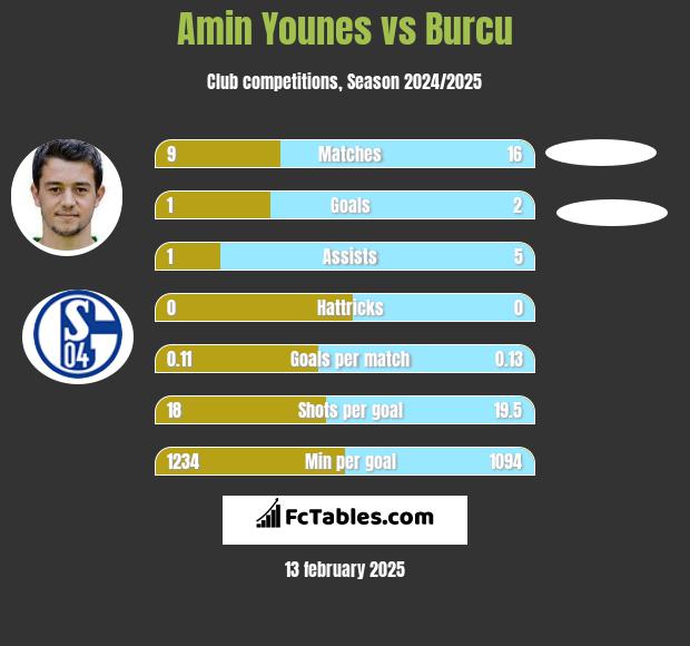 Amin Younes vs Burcu h2h player stats