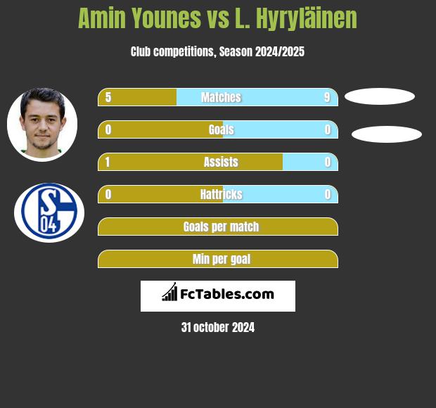 Amin Younes vs L. Hyryläinen h2h player stats