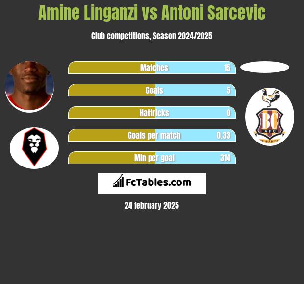 Amine Linganzi vs Antoni Sarcevic h2h player stats