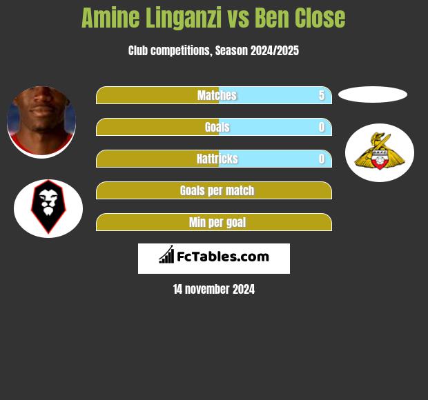 Amine Linganzi vs Ben Close h2h player stats