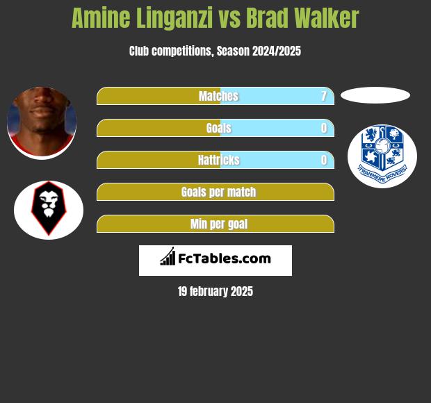 Amine Linganzi vs Brad Walker h2h player stats