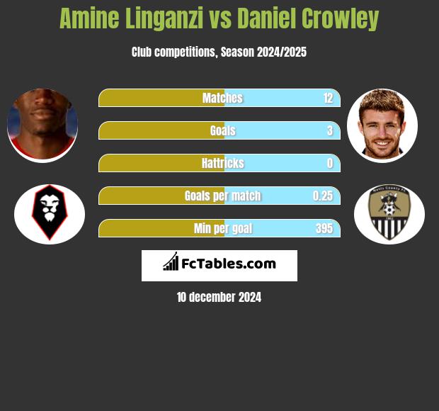 Amine Linganzi vs Daniel Crowley h2h player stats