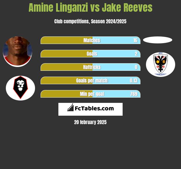 Amine Linganzi vs Jake Reeves h2h player stats