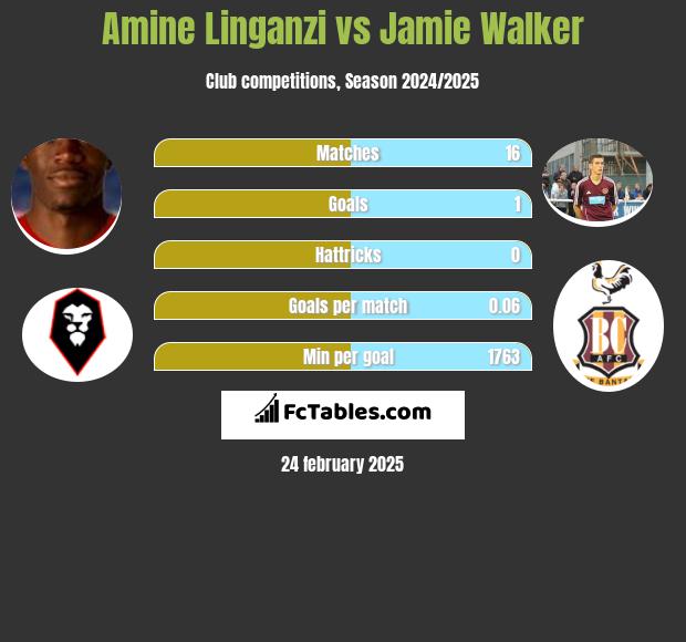 Amine Linganzi vs Jamie Walker h2h player stats