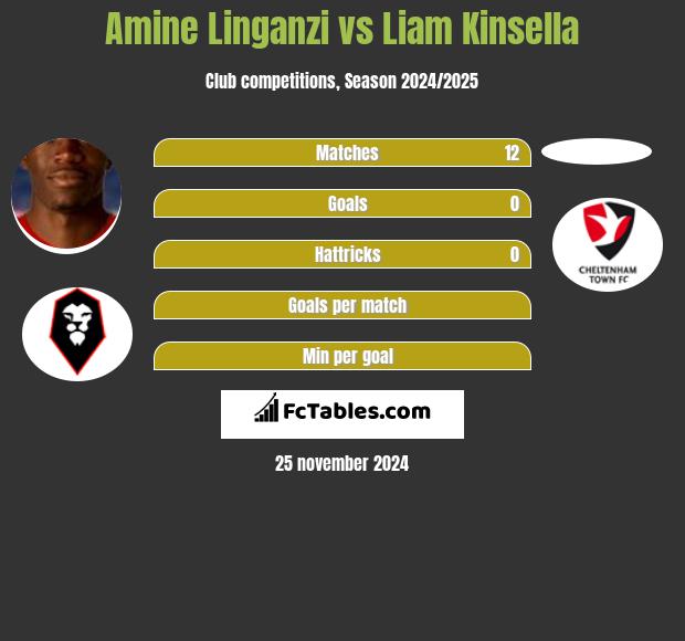 Amine Linganzi vs Liam Kinsella h2h player stats