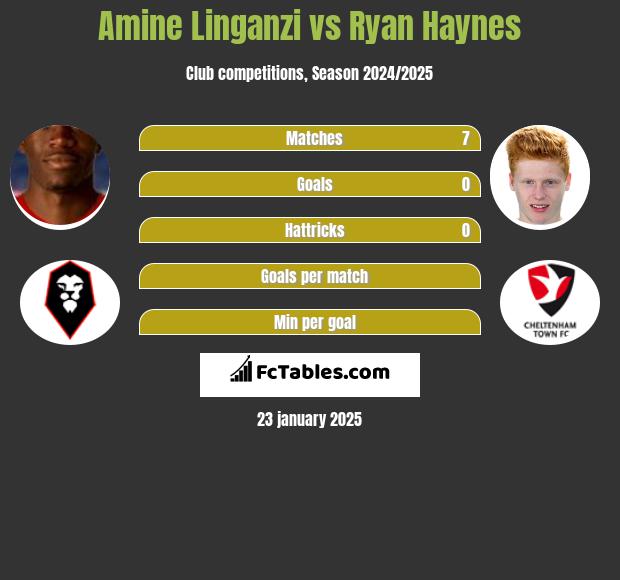 Amine Linganzi vs Ryan Haynes h2h player stats