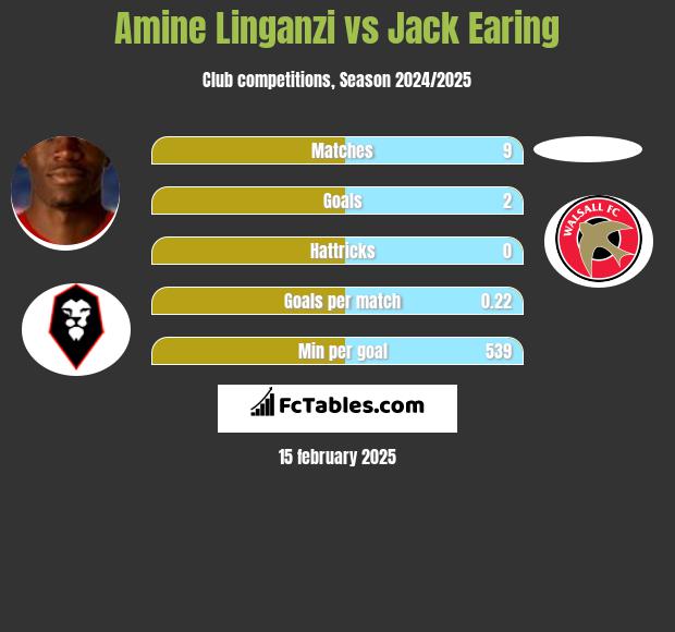 Amine Linganzi vs Jack Earing h2h player stats