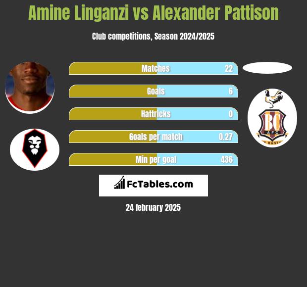 Amine Linganzi vs Alexander Pattison h2h player stats