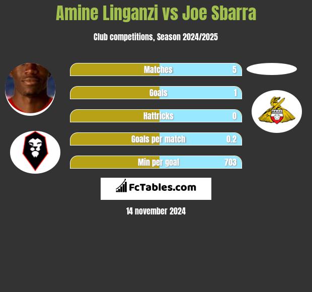 Amine Linganzi vs Joe Sbarra h2h player stats