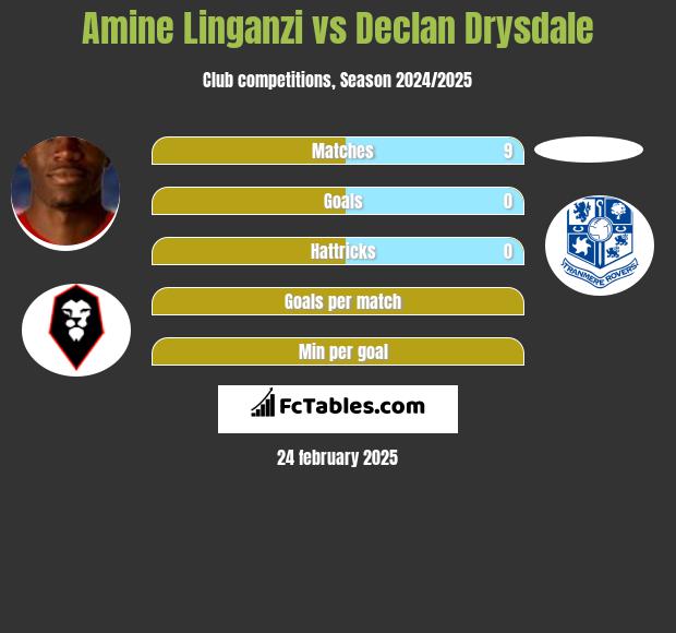 Amine Linganzi vs Declan Drysdale h2h player stats