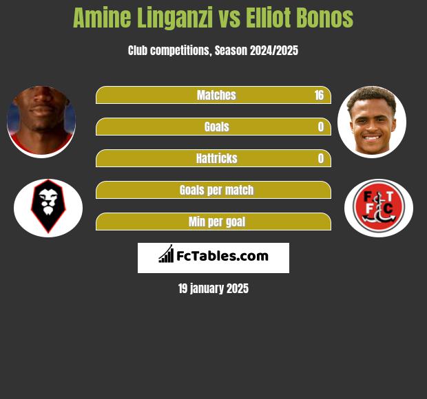 Amine Linganzi vs Elliot Bonos h2h player stats