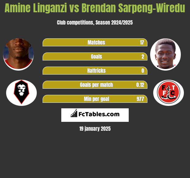 Amine Linganzi vs Brendan Sarpeng-Wiredu h2h player stats