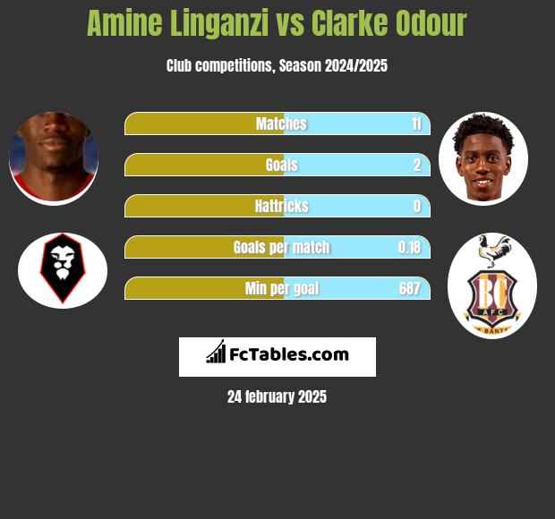 Amine Linganzi vs Clarke Odour h2h player stats