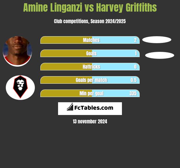 Amine Linganzi vs Harvey Griffiths h2h player stats