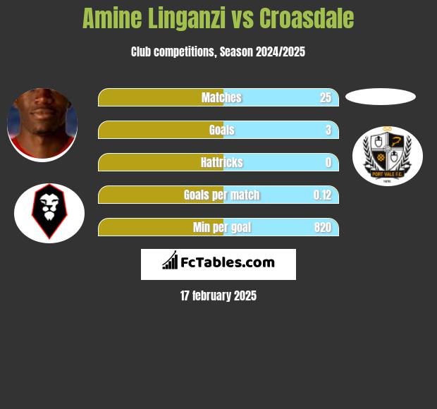 Amine Linganzi vs Croasdale h2h player stats