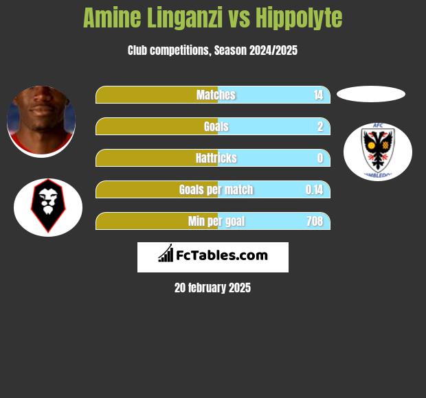 Amine Linganzi vs Hippolyte h2h player stats