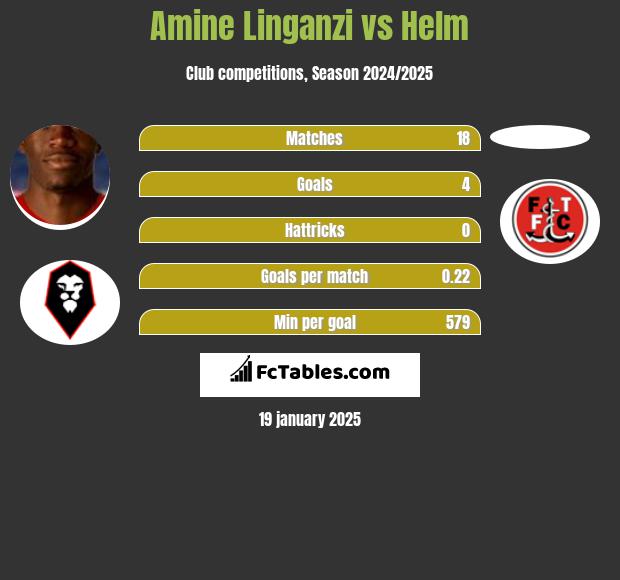 Amine Linganzi vs Helm h2h player stats