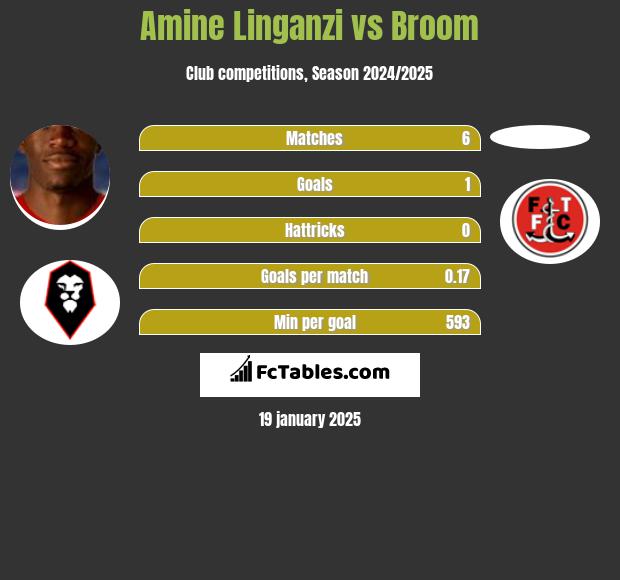 Amine Linganzi vs Broom h2h player stats