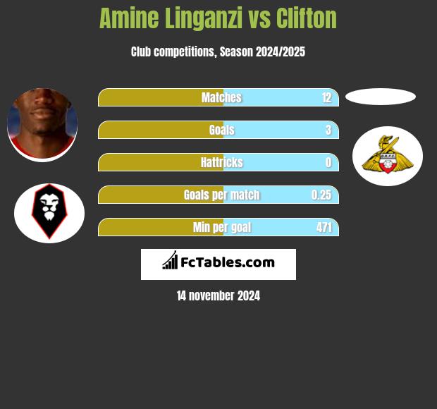 Amine Linganzi vs Clifton h2h player stats