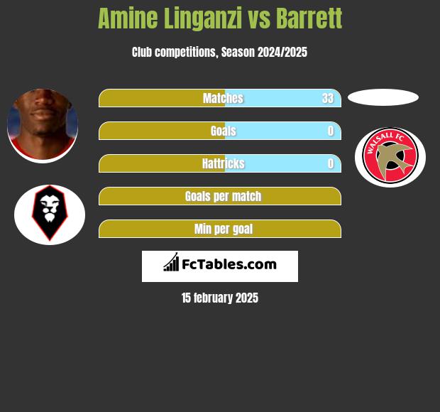 Amine Linganzi vs Barrett h2h player stats