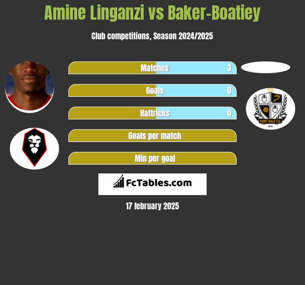 Amine Linganzi vs Baker-Boatiey h2h player stats