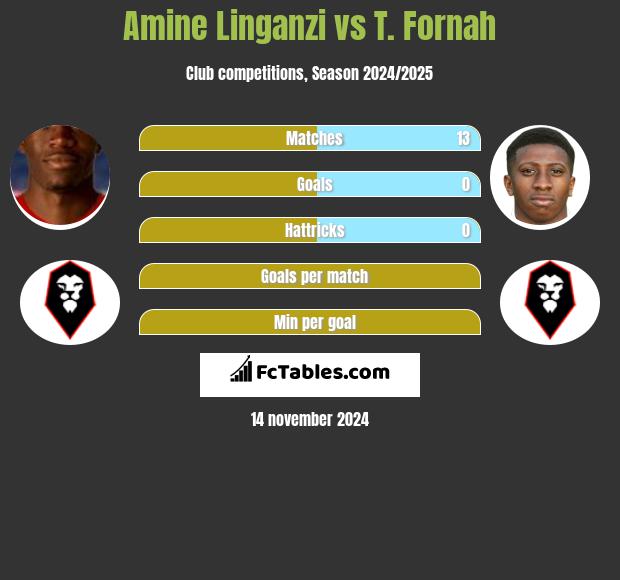 Amine Linganzi vs T. Fornah h2h player stats