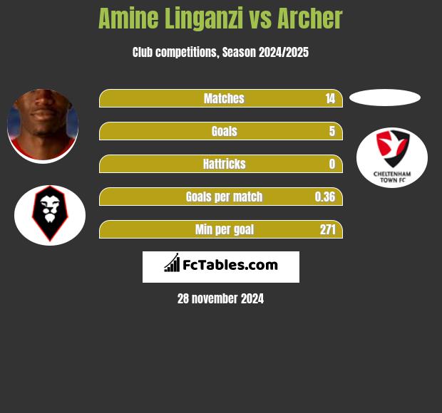 Amine Linganzi vs Archer h2h player stats