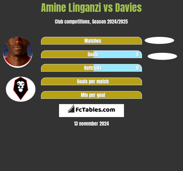 Amine Linganzi vs Davies h2h player stats