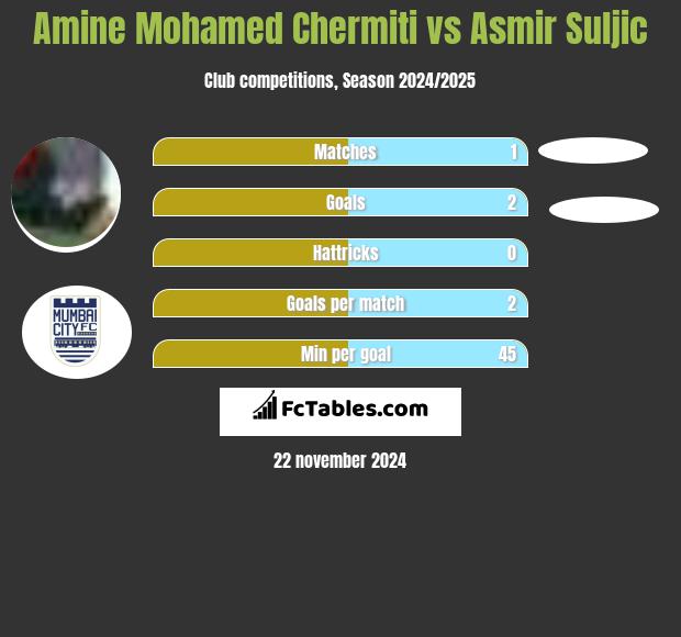 Amine Mohamed Chermiti vs Asmir Suljic h2h player stats