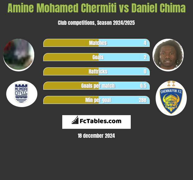 Amine Mohamed Chermiti vs Daniel Chima h2h player stats