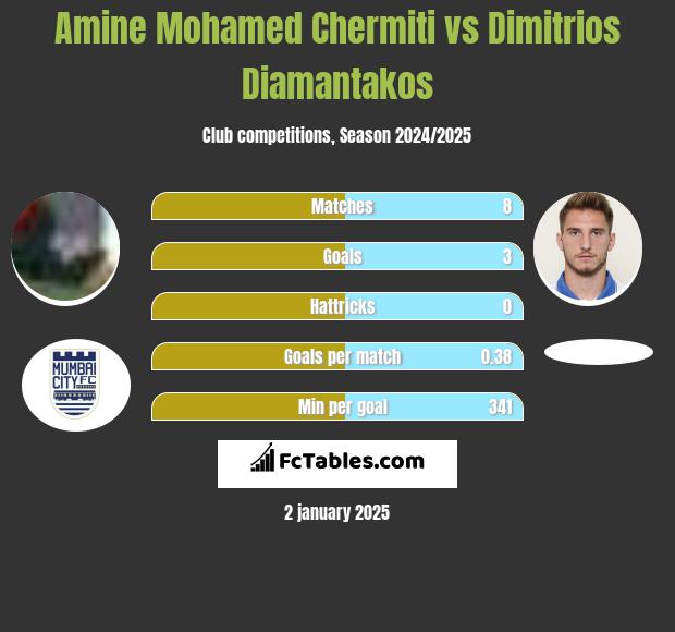 Amine Mohamed Chermiti vs Dimitrios Diamantakos h2h player stats