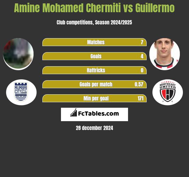 Amine Mohamed Chermiti vs Guillermo h2h player stats