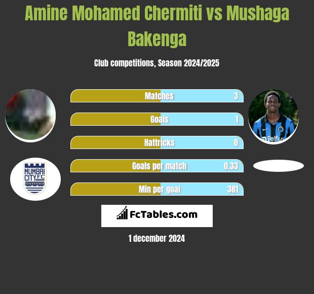 Amine Mohamed Chermiti vs Mushaga Bakenga h2h player stats