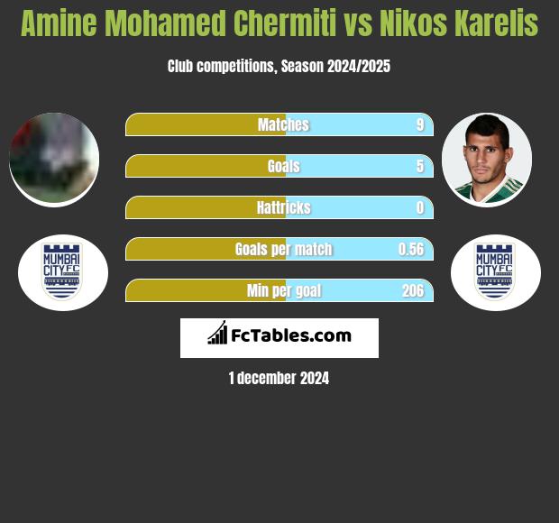 Amine Mohamed Chermiti vs Nikos Karelis h2h player stats