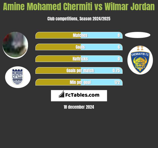 Amine Mohamed Chermiti vs Wilmar Jordan h2h player stats