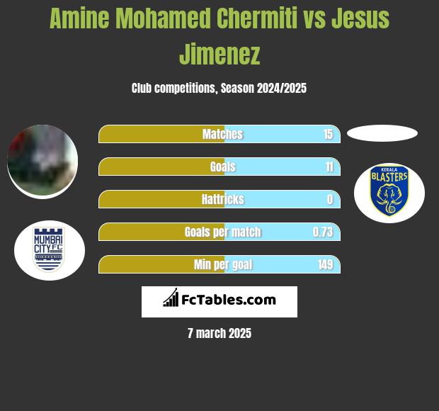 Amine Mohamed Chermiti vs Jesus Jimenez h2h player stats