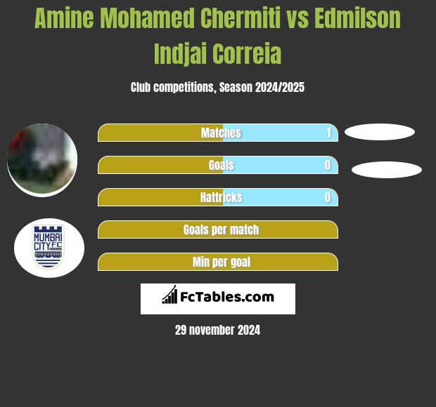 Amine Mohamed Chermiti vs Edmilson Indjai Correia h2h player stats