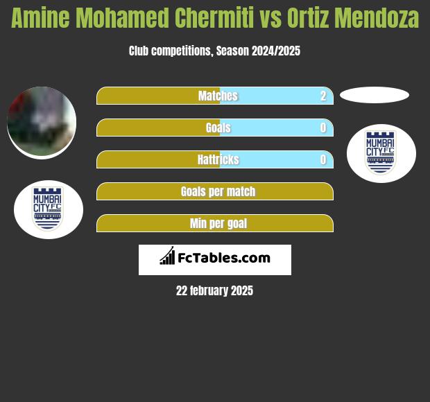 Amine Mohamed Chermiti vs Ortiz Mendoza h2h player stats