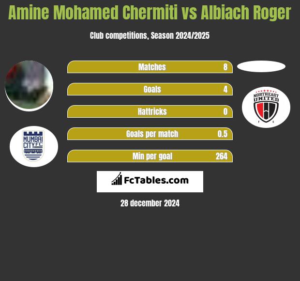 Amine Mohamed Chermiti vs Albiach Roger h2h player stats