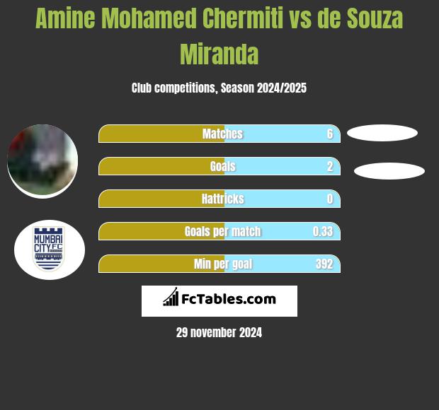 Amine Mohamed Chermiti vs de Souza Miranda h2h player stats