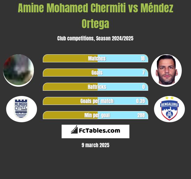 Amine Mohamed Chermiti vs Méndez Ortega h2h player stats