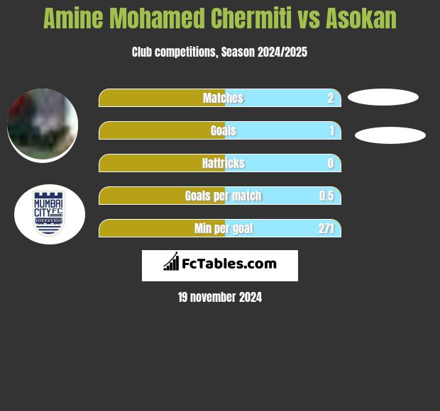 Amine Mohamed Chermiti vs Asokan h2h player stats