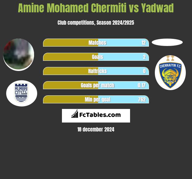 Amine Mohamed Chermiti vs Yadwad h2h player stats