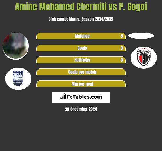 Amine Mohamed Chermiti vs P. Gogoi h2h player stats